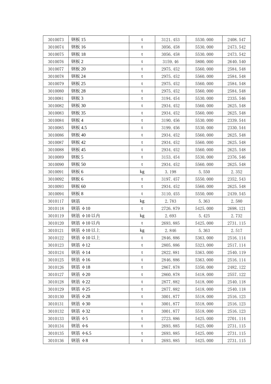 克拉玛依地区XXXX年7月份建筑安装工程价格信息_第2页