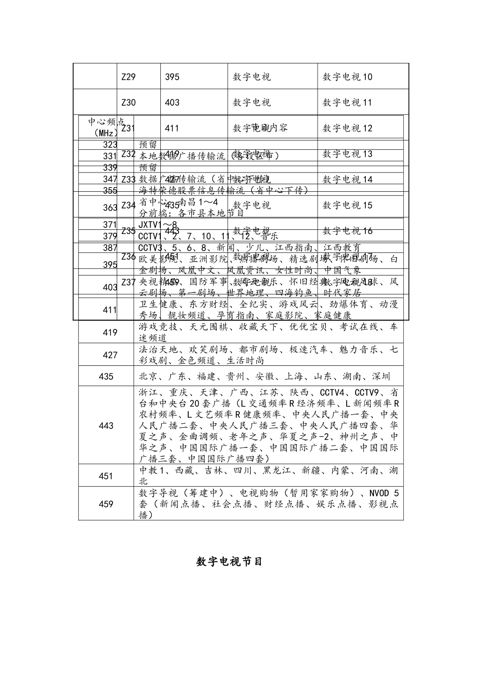 省有线电视网频道参数表_第3页