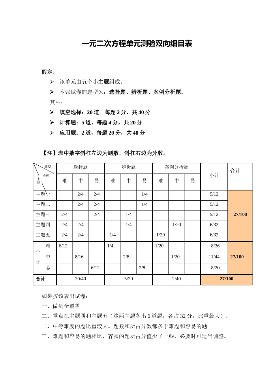 王文丽，一元二次方程单元测验双向细目表_第1页