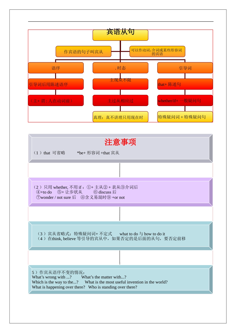 中考语法思维导图之三宾从_第1页