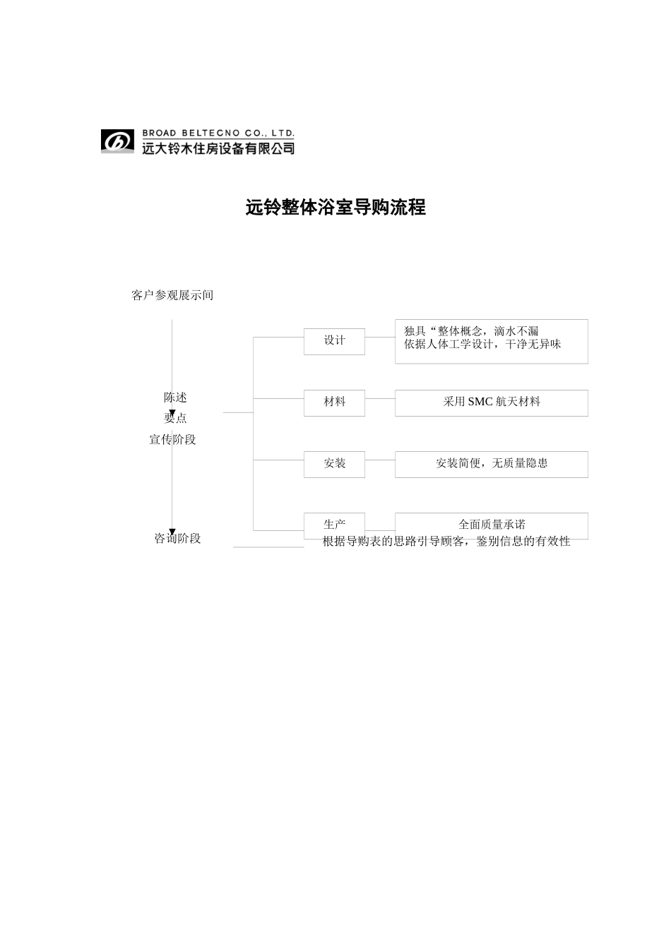远铃整体浴室导购流程_第1页