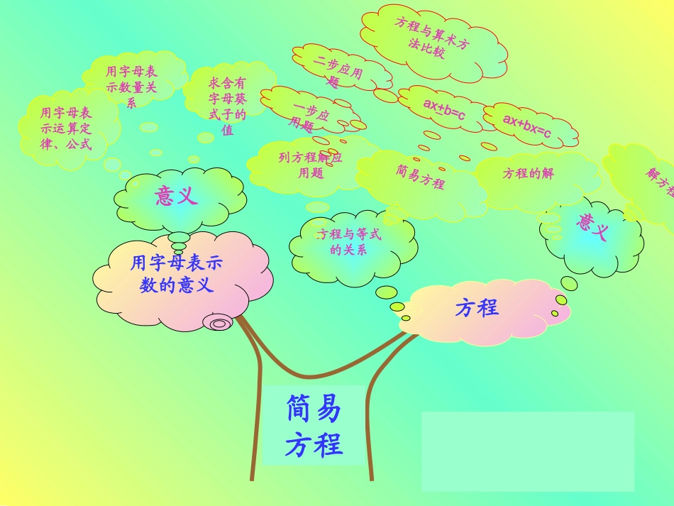 方程和多边形面积计算的知识树_第1页