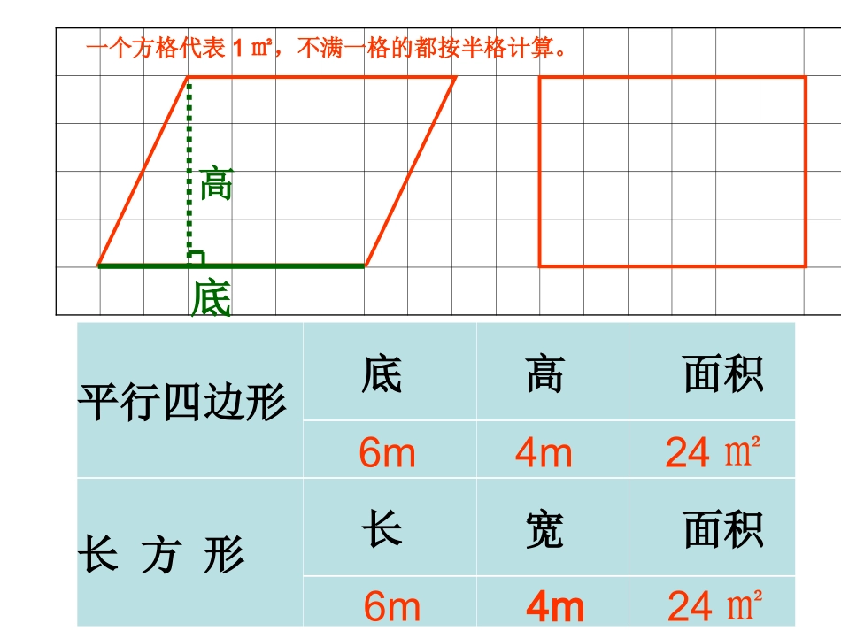 第一课时平行四边形的面积_第3页