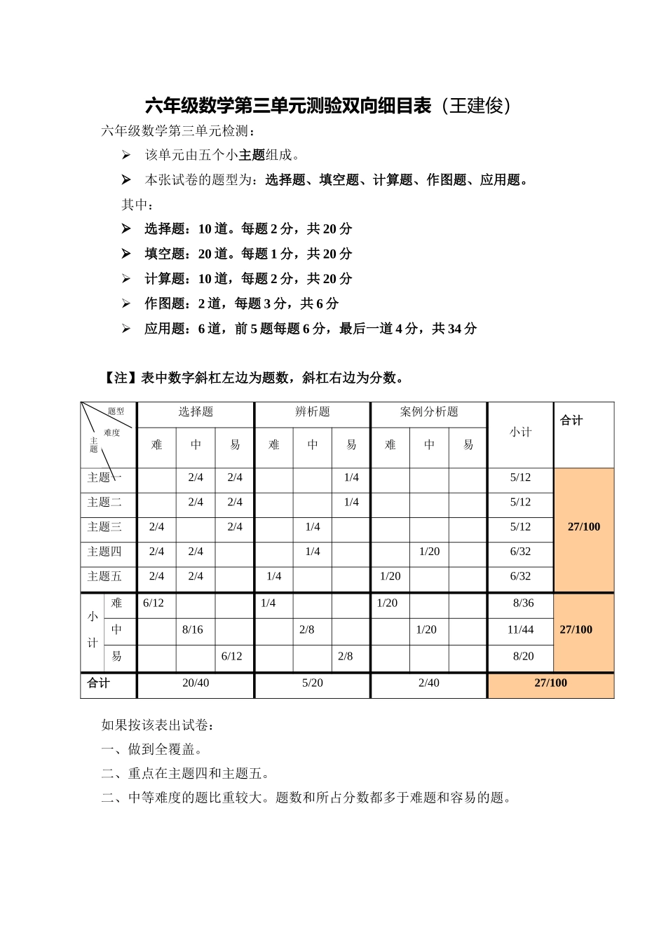 六年级数学单元测验双向细目表_第1页