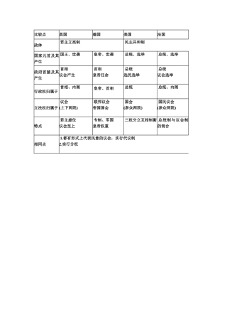 英德美法政体
