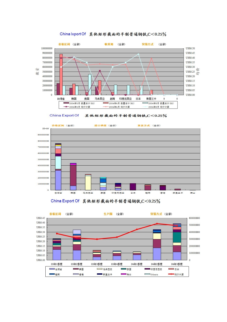 我国海关进出口数据_第3页