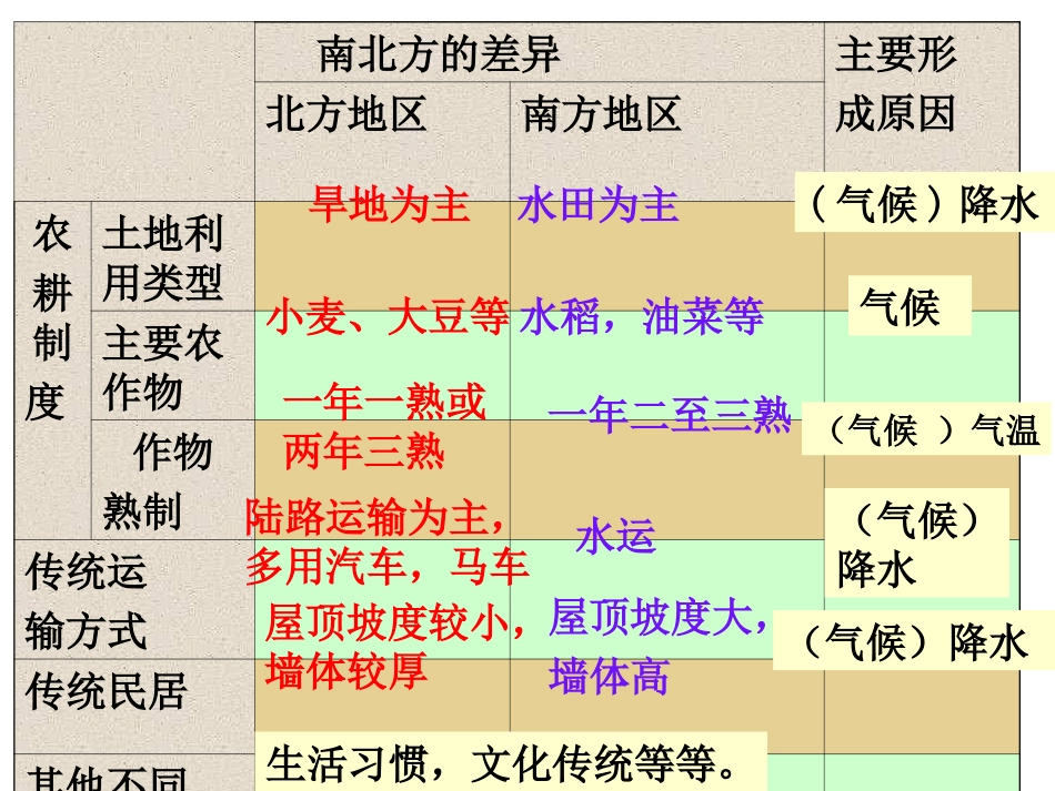 北方地区和南方地区课_第3页
