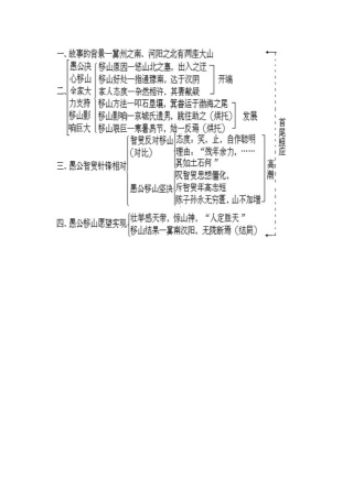 《愚公移山》板书设计