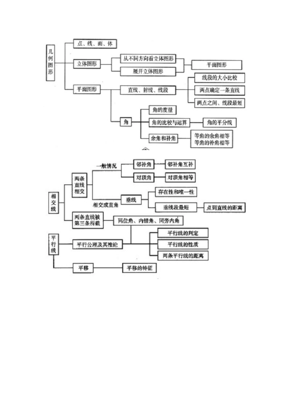 初中几何知识结构图_第1页