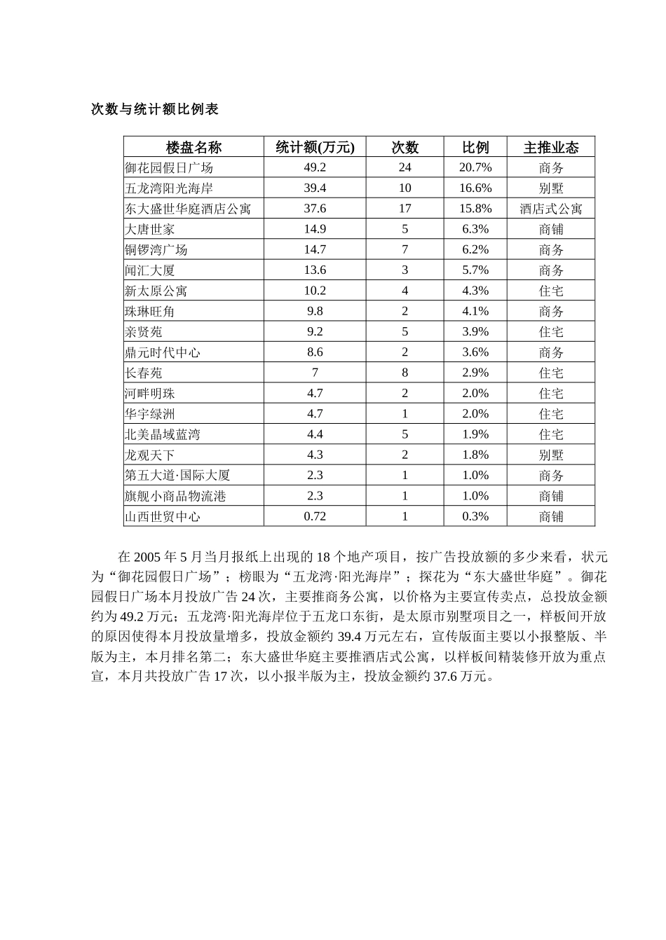 某地楼市报纸广告监测报告_第2页
