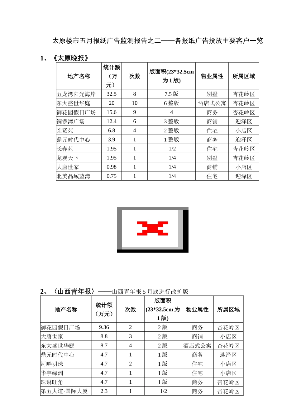 某地楼市报纸广告监测报告_第3页