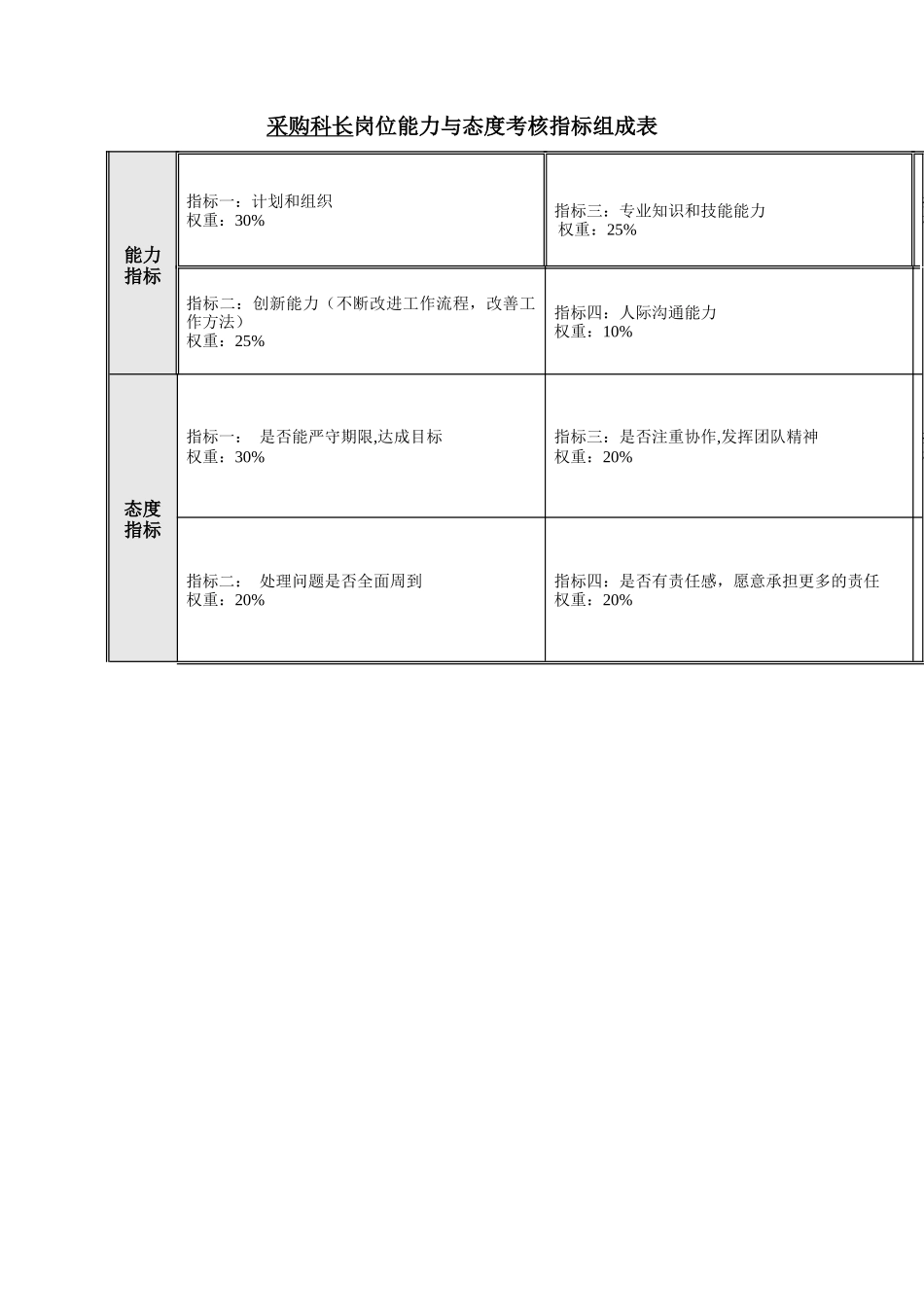 食品行业-采购科长岗位关键业绩指标（KPI）_第2页