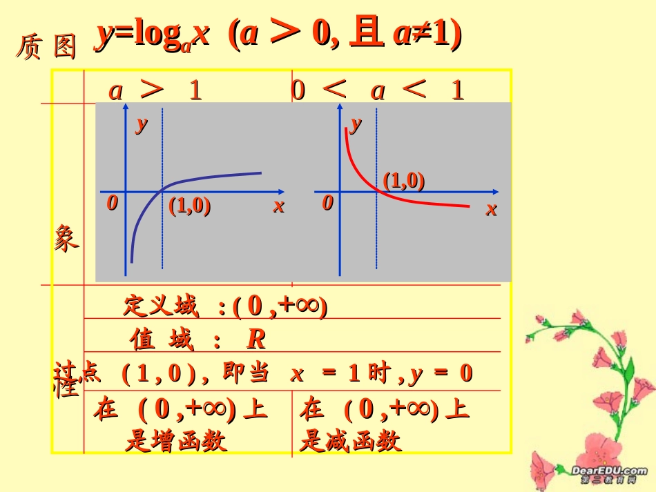 高一数学对数函数的图象和性质二_第3页