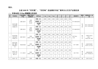 有线电视1310nm调幅激光发送机入围单位情况表