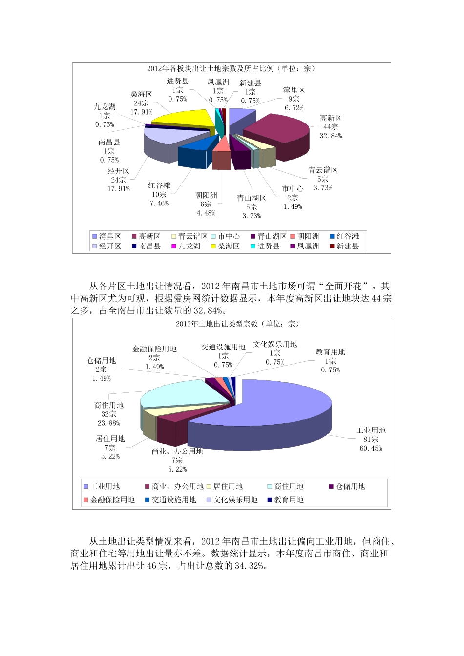南昌楼市土地市场分析报告_第2页
