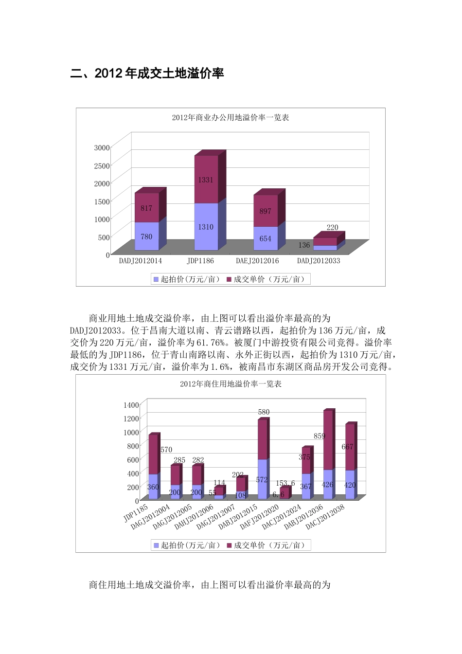 南昌楼市土地市场分析报告_第3页