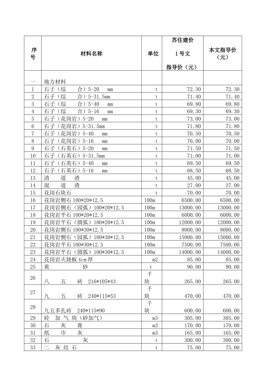 苏州地区XXXX年2月份建设工程材料指导价格(XXXX2)_第2页