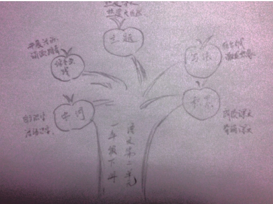 景安小学葛志琴一语下第二单元知识树_第1页