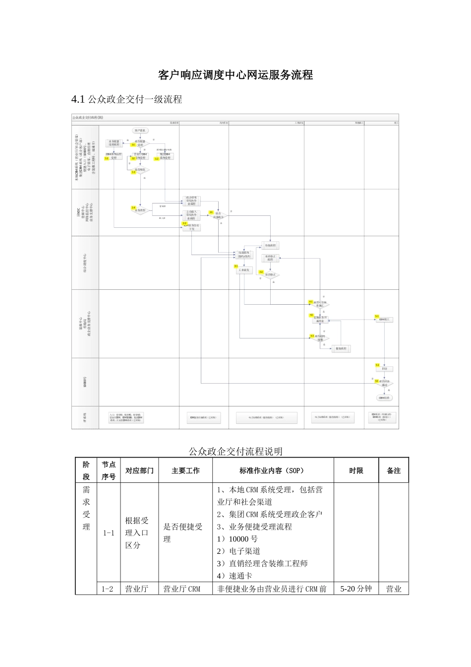 客户响应调度中心网运服务流程优化模板_第1页