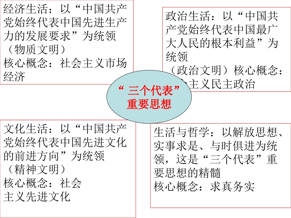 高三政治讲座_第2页