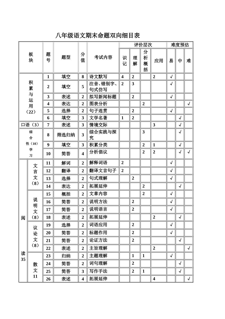 双向细目表Word文档_第1页