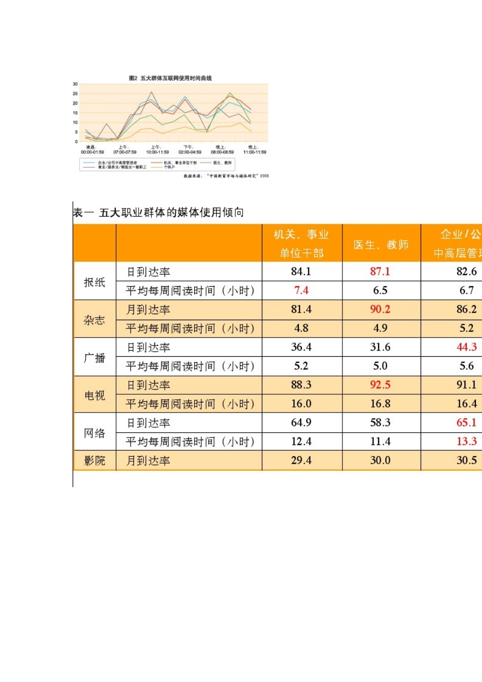 职业群体媒体接触研究_第3页