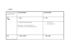 蒋宝明：个人自我诊断SWOT分析表