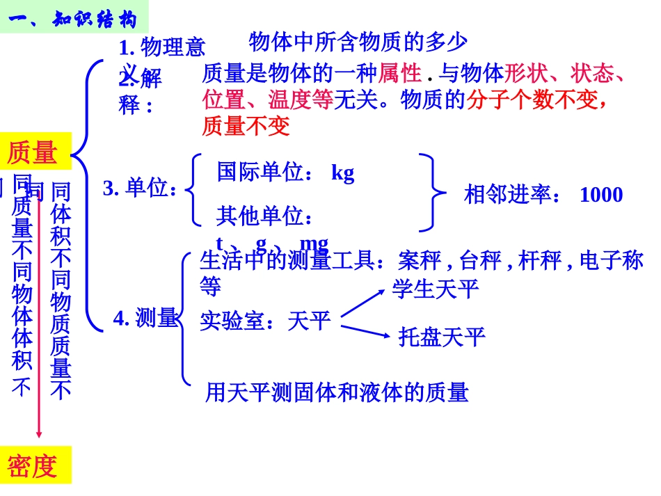 （中小学精品）第六章《质量和密度》复习_第2页