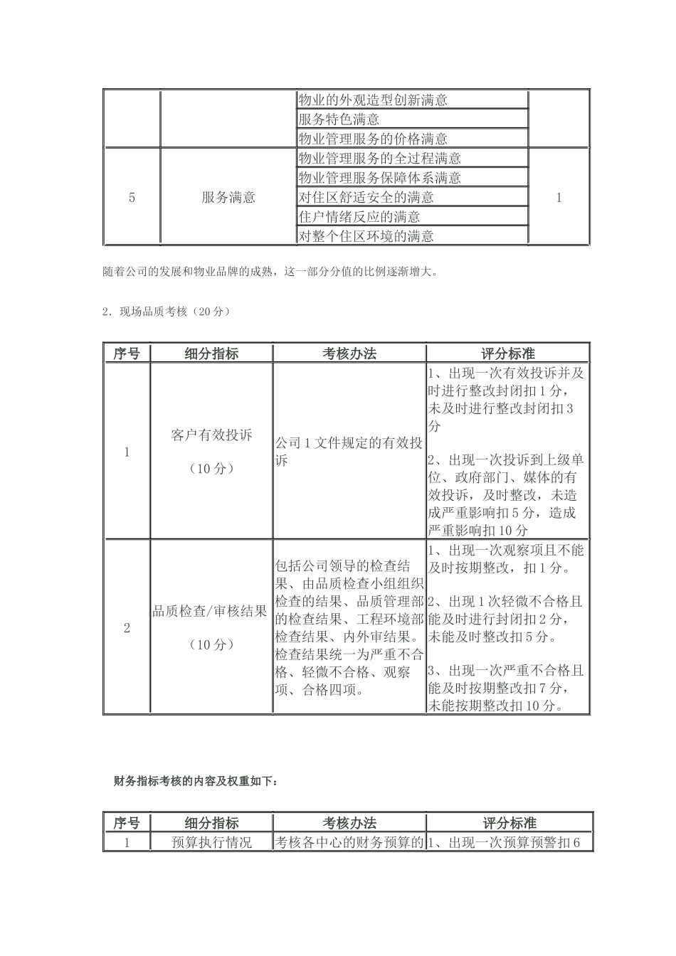 物业服务监查管理工作考核方案解析_第3页