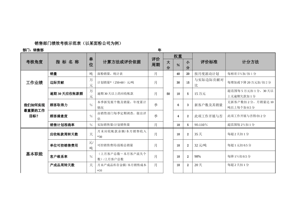 销售部门绩效考核示范表（以某面粉公司为例）_第1页