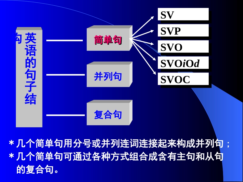 高一英语句式结构分析课件_第2页