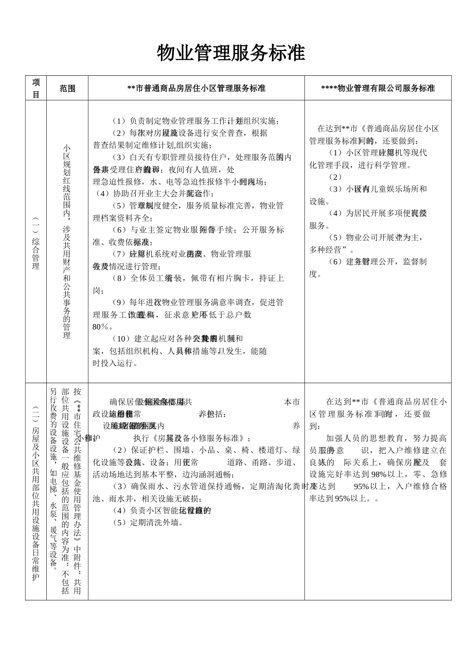某物业公司管理服务标准_第1页