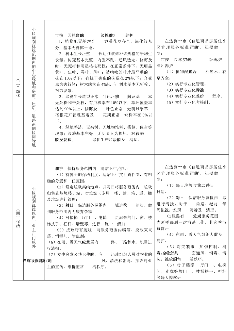 某物业公司管理服务标准_第2页