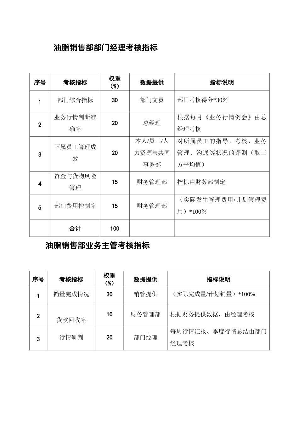 油脂销售部各岗位考核指标_第1页