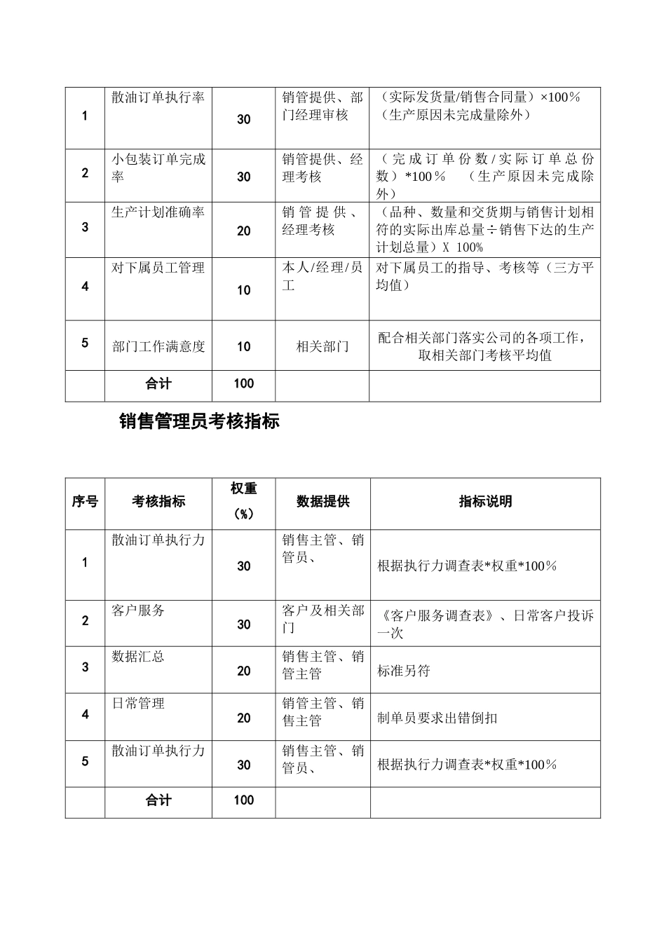 油脂销售部各岗位考核指标_第3页