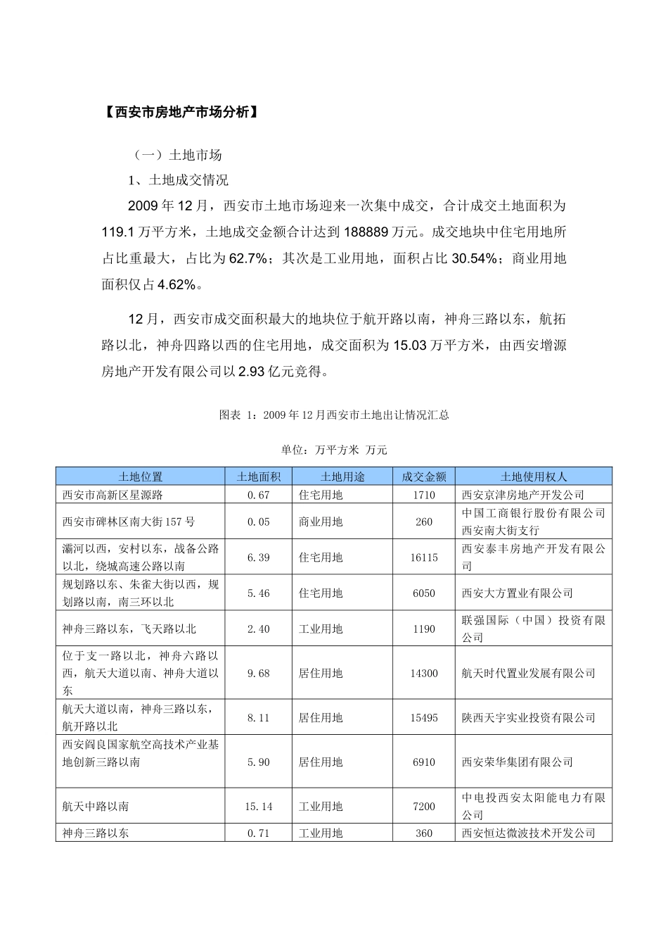 西安市房地产市场分析_第1页