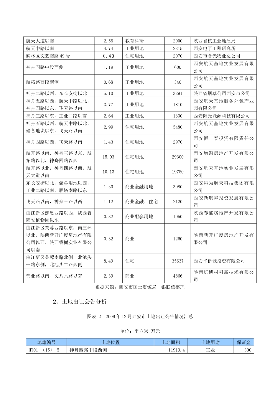 西安市房地产市场分析_第2页