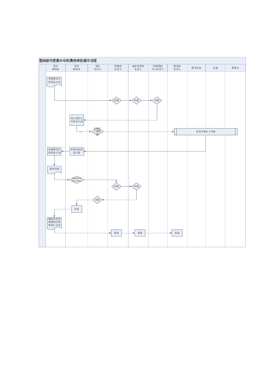 营销费用管理作业指引02_第2页