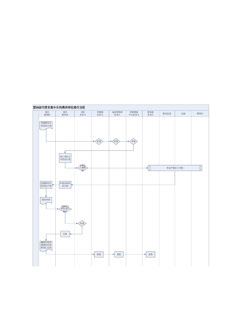 营销费用管理作业指引02_第3页