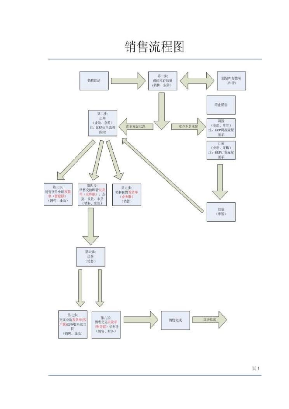 销售部岗位操作手册（39页）_第3页