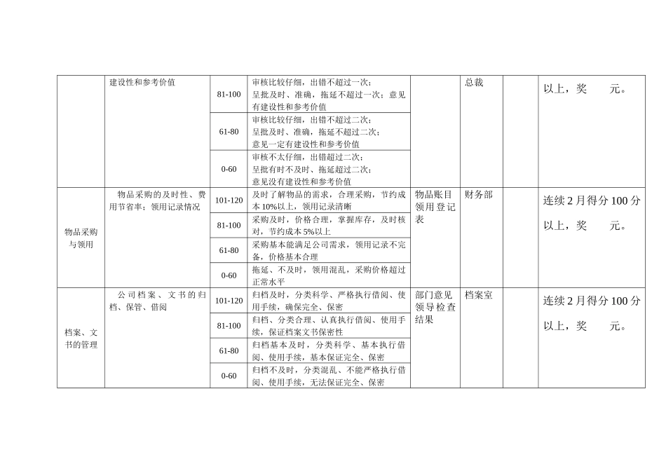 某咨询—某房地产办公室业绩考核表1211黄_第2页