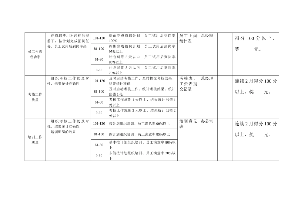 某咨询—某房地产办公室业绩考核表1211黄_第3页