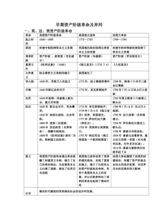 早期资产阶级革命及异同
