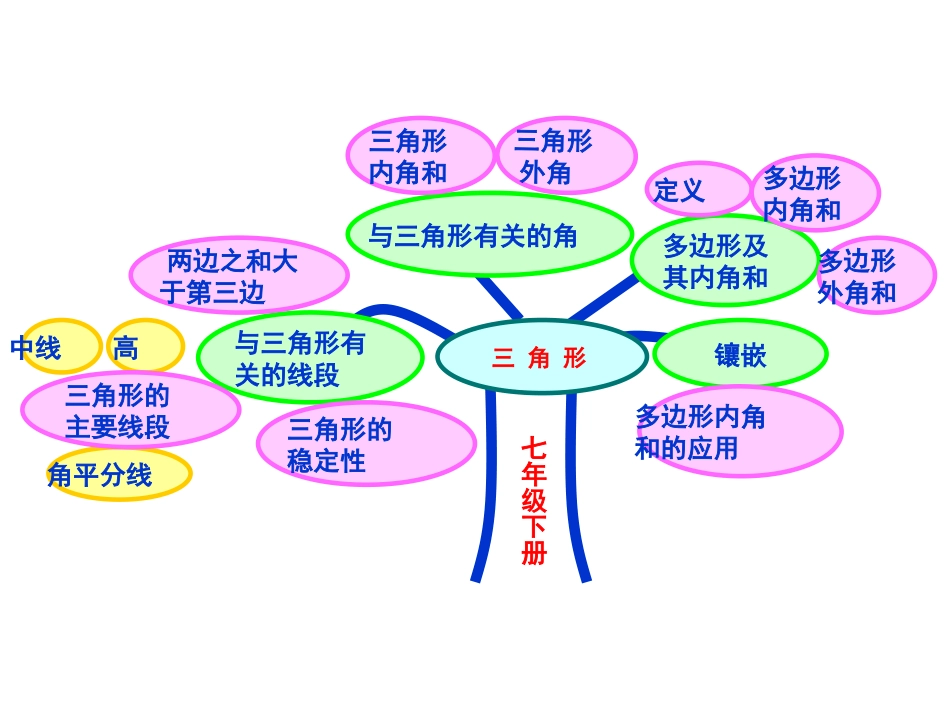 七下三角形知识树_第1页