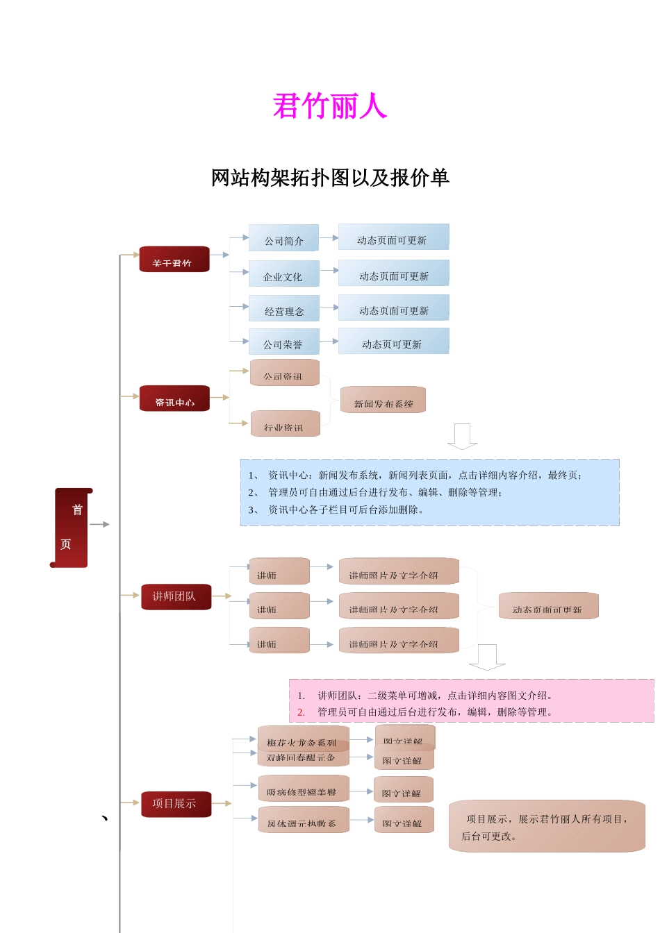 网站构架拓扑图与报价单_第1页