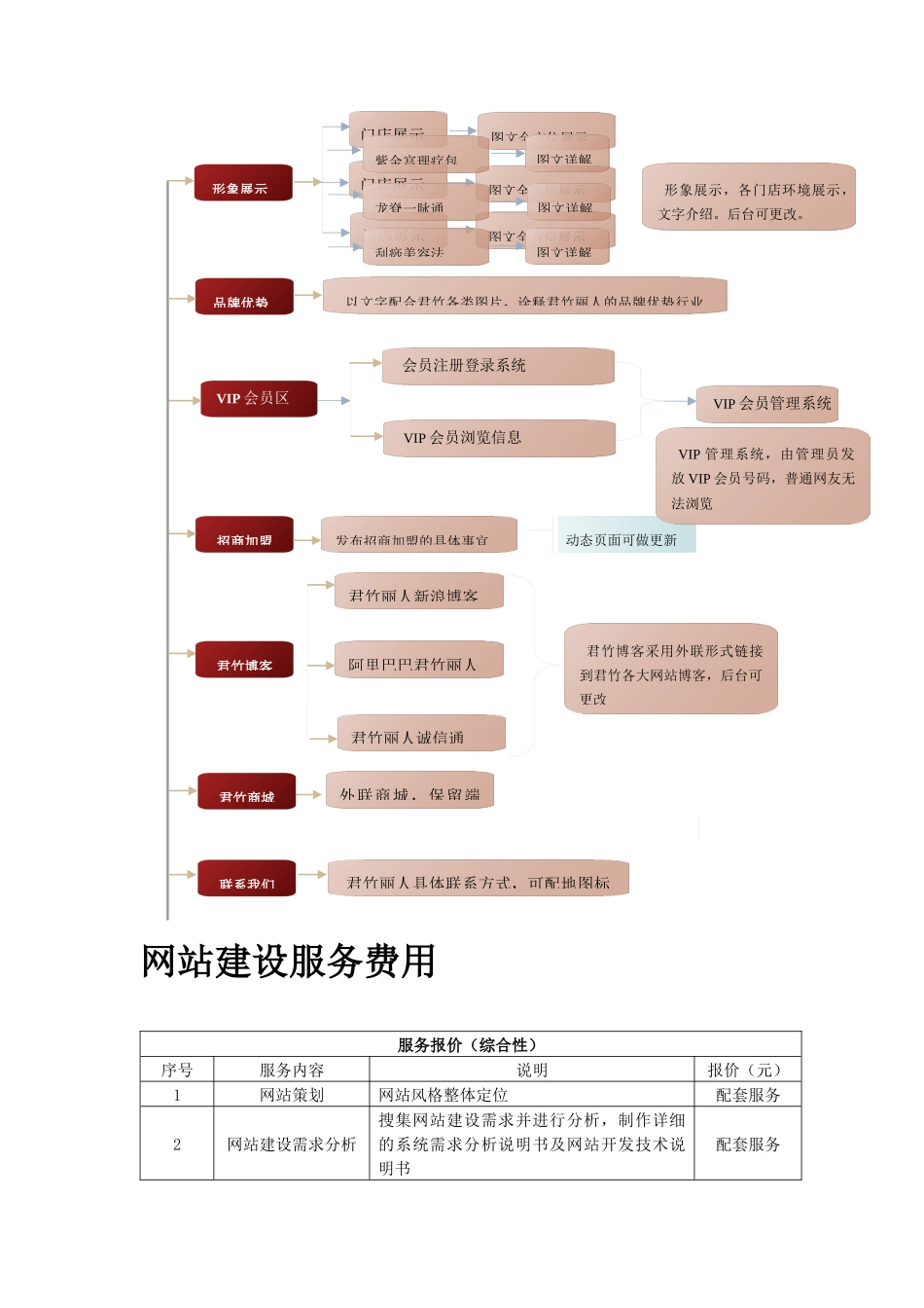网站构架拓扑图与报价单_第2页