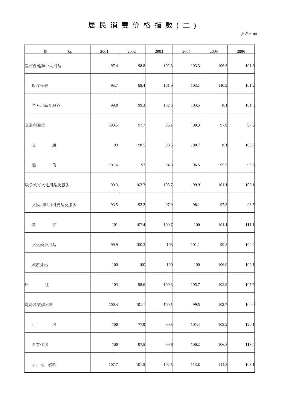 居民消费价格指数(一)_第3页
