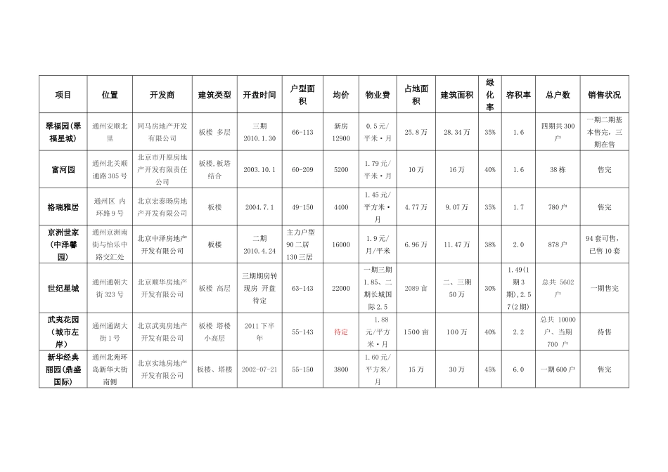 房地产市场调研报告及产品定位建议书_第3页