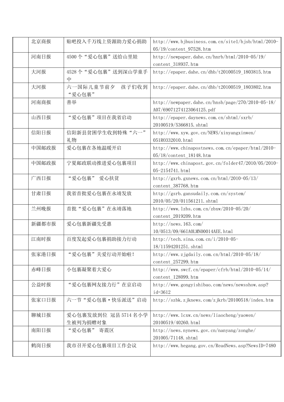 爱心包裹媒体报道集锦第5期_第2页
