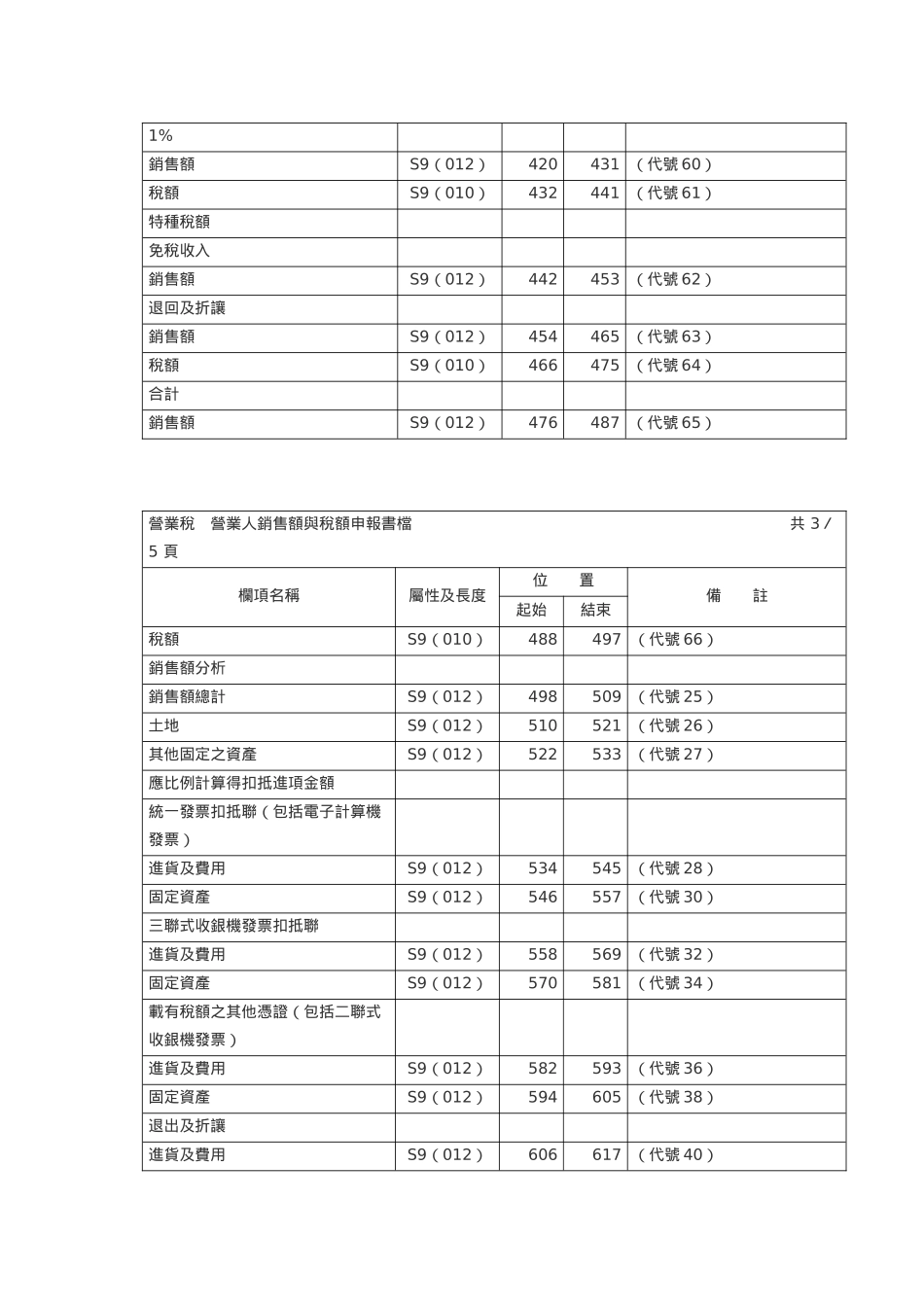 营业人销售额与税额申报书档_第3页